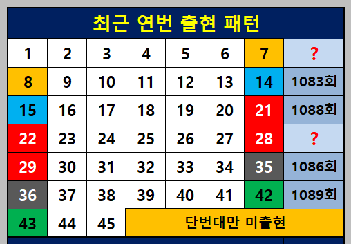 최근 연번 출현패턴