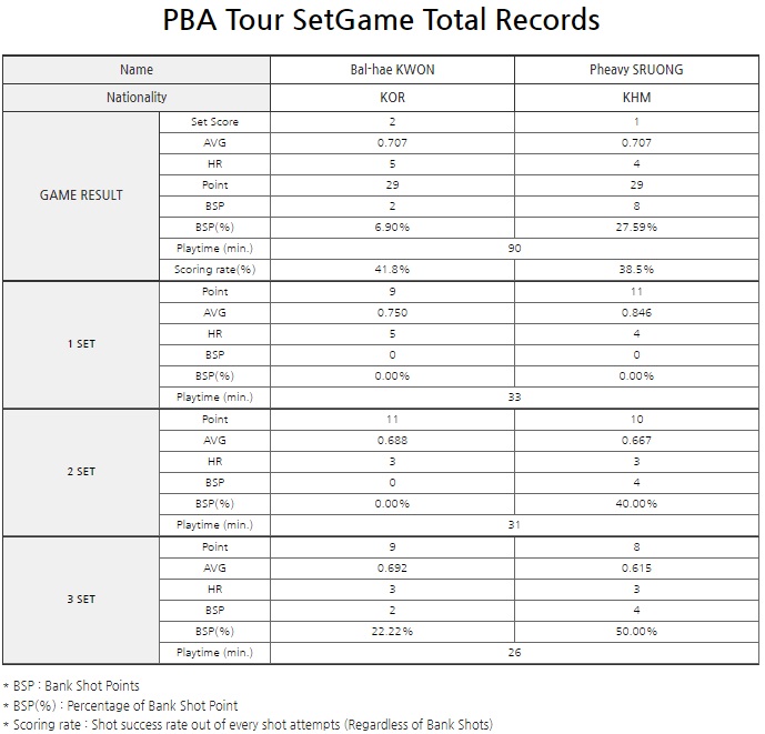 권발해 VS 스롱 피아비 32강 경기결과 (하나카드 LPBA 챔피언십) - 권발해 16강 진출