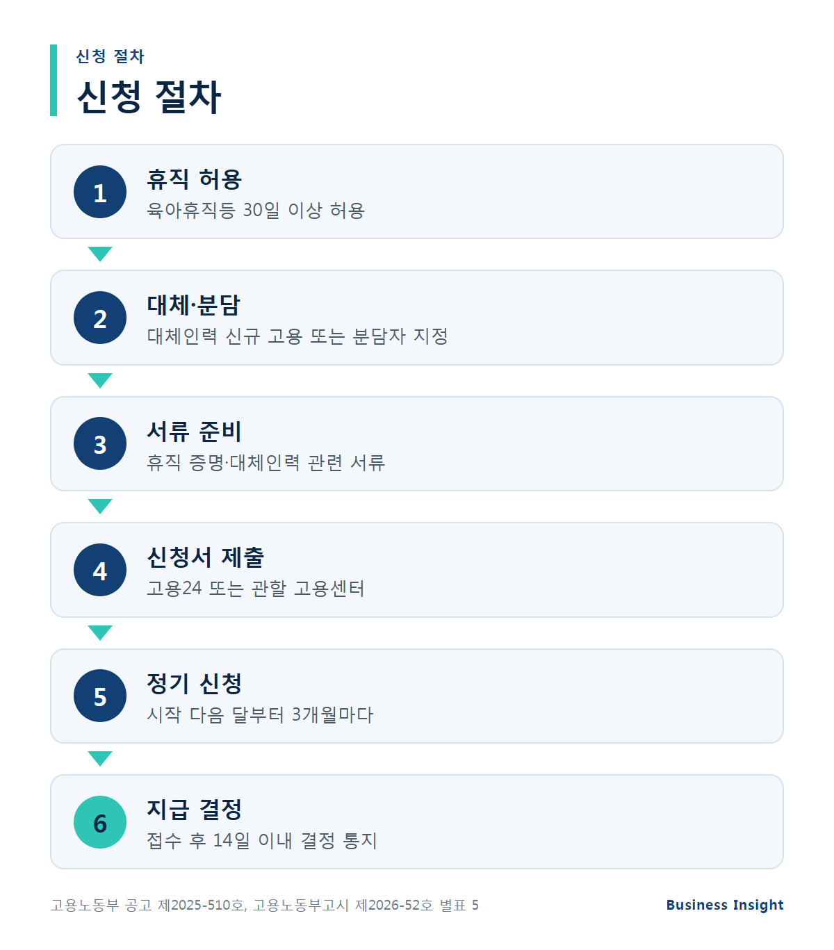 육아휴직 대체인력 지원금 신청 절차