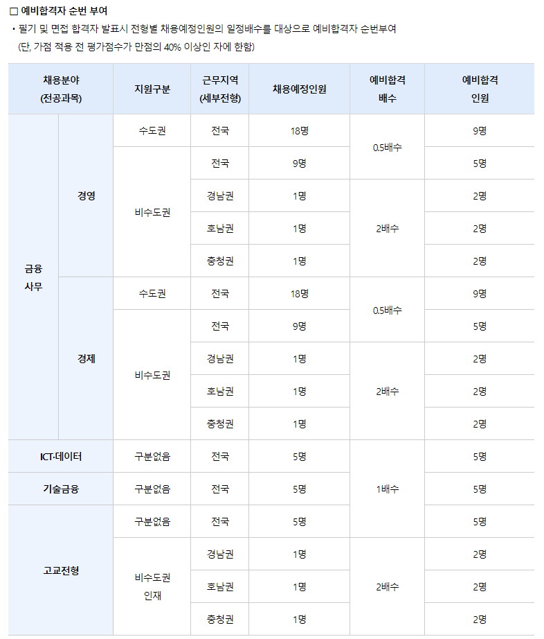 예비합격자 순번부여 