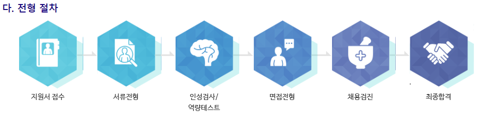 현대오토에버 - ERP 컨설팅/개발/운영 부문 경력채용