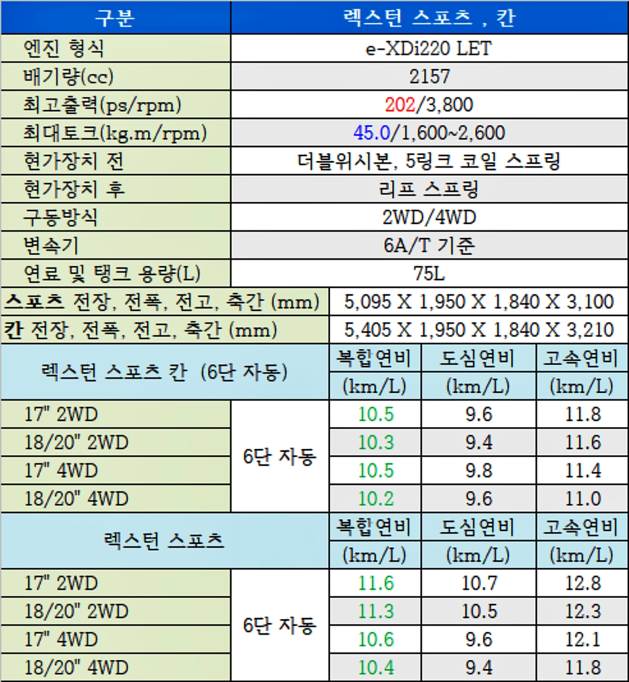 쌍용 렉스턴 스포츠 제원 및 칸 제원 연비 비교 (차체 크기 포함)