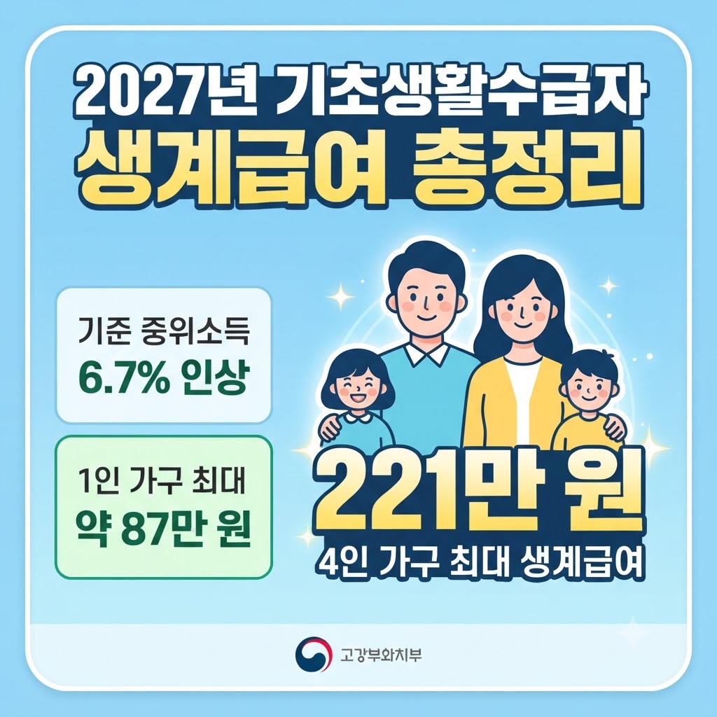2027년 기초생활수급자 생계급여 총정리 - 기준 중위소득 6.7% 인상, 1인 가구 최대 약 87만 원, 4인 가구 최대 생계급여 221만 원 안내 이미지