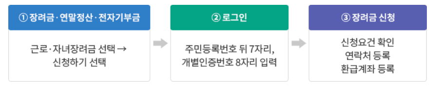 신청안내문을 통한 근로장려금 신청방법