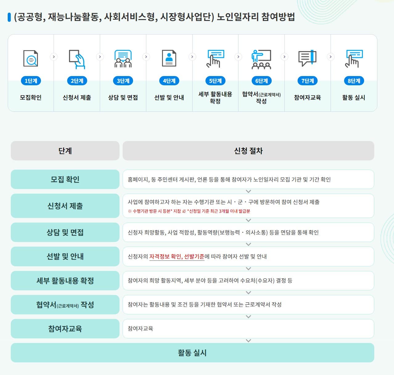 노인일자리신청방법