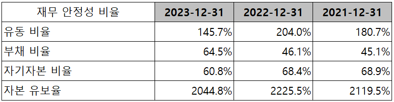 PI첨단소재 - 재무 안정성 비율