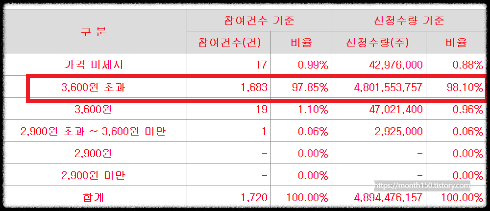 7월 공모주 청약일정 센서뷰 수요예측결과 공모가