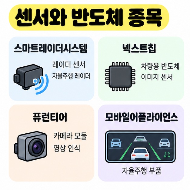 스마트레이더시스템, 넥스트칩, 퓨런티어, 모바일어플라이언스를 센서와 반도체, 카메라 장비, ADAS 분야로 나눈 카드