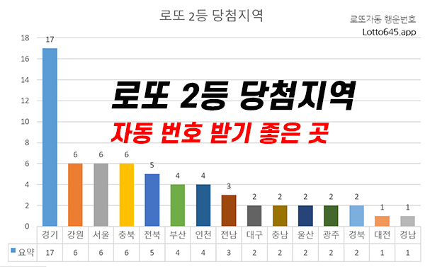 로또 2등 당첨지역 복권판매점 공개 로또명당
