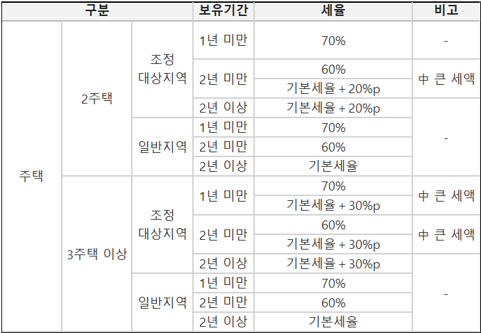 2023년 다주택자 양도소득세 중과세율