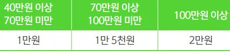 전월 실적별, CU 할인한도 표