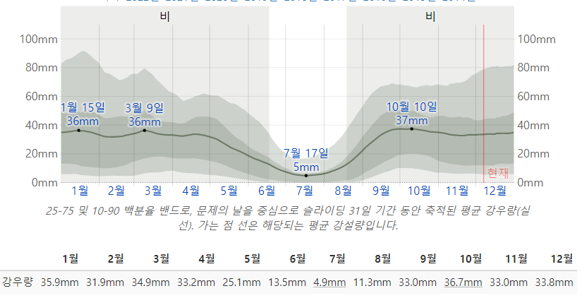 튀니지 강우량