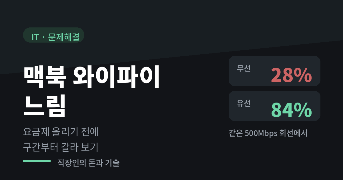 맥북 와이파이 느림 안내 이미지, 같은 500Mbps 회선에서 무선 28퍼센트 유선 84퍼센트 비교