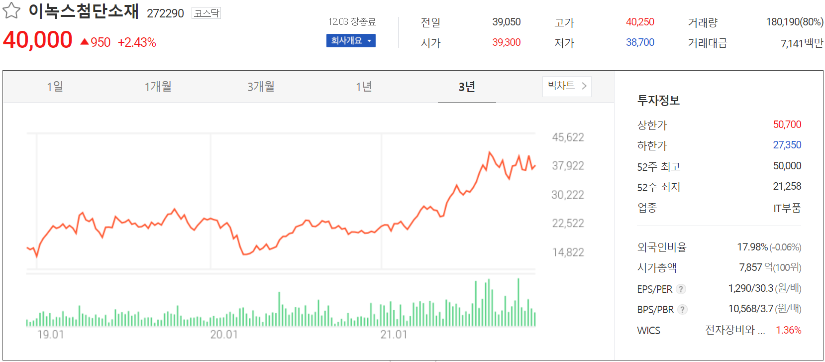이녹스첨단소재 주가 정보 (2021.12.3)
