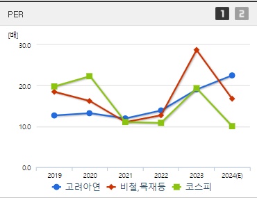 고려아연 주가 PER (0927)