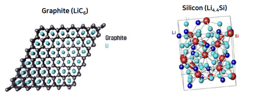 흑연과 실리콘의 리튬 저장 구조 및 용량
