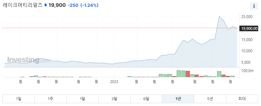 레이크머티리얼즈 1년 주가그래프입니다.
