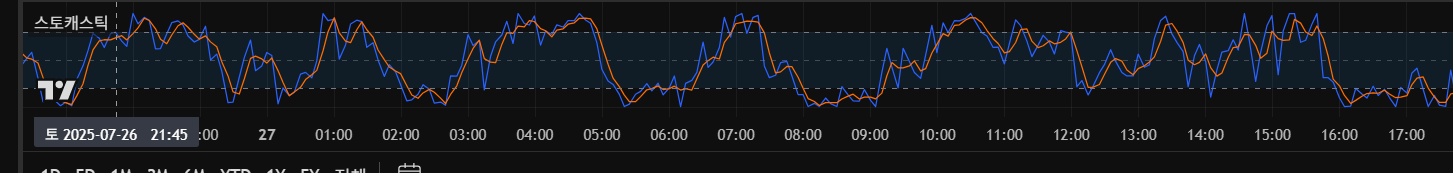 트레이딩뷰의 스토케스틱 이미지