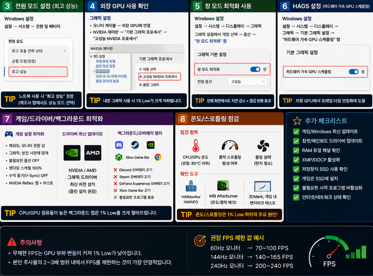 전원 모드·외장 GPU·창 모드 최적화·HAGS 설정 위치를 보여주는 인포그래픽