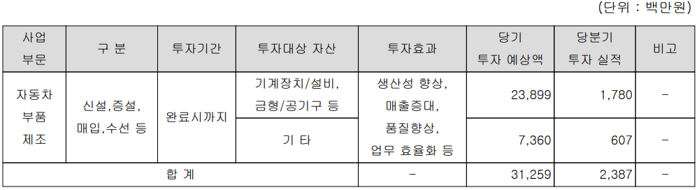 서연이화 - 설비 투자 현황