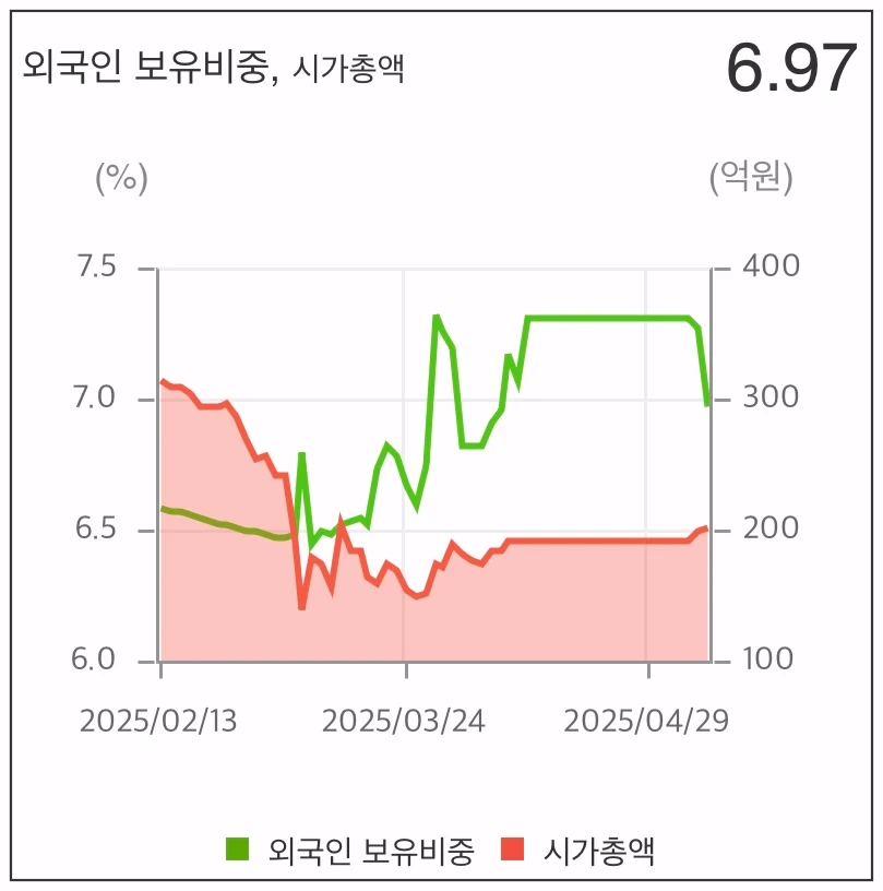 플라즈맵-외국인-보유비중-차트