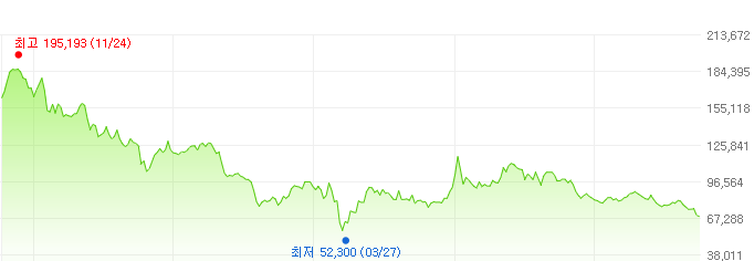 씨제이-주가변화