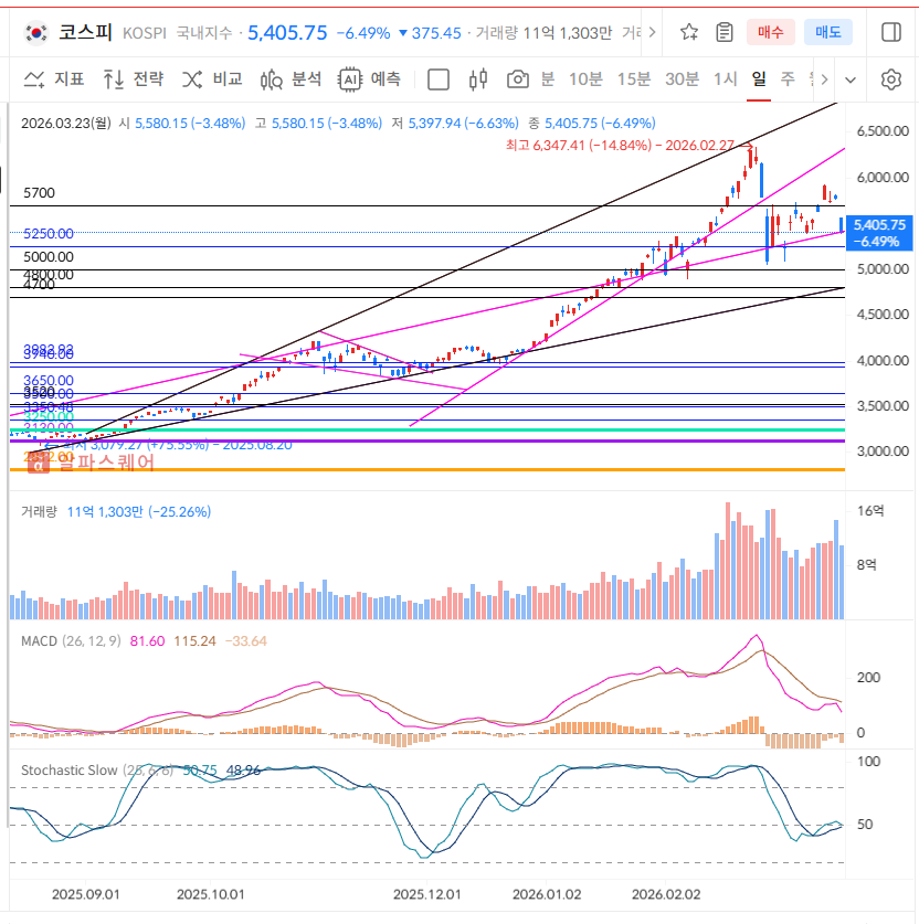 26.03.23(월) 오늘의 테마동향 및 특징주 그리고 시황정리