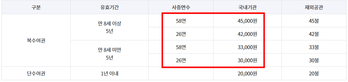 여권발급수수료
