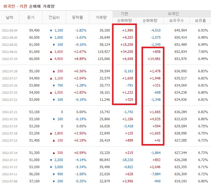 효성중공업 7월 외국인 기관 순매수
