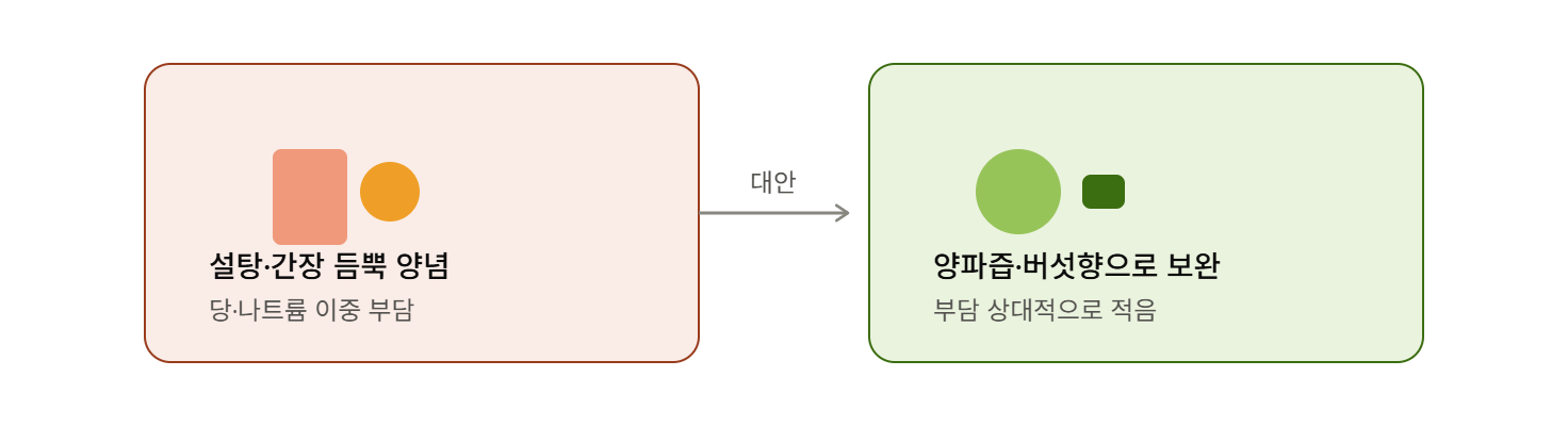 설탕&middot;간장 양념 줄이고 감칠맛 재료로 보완