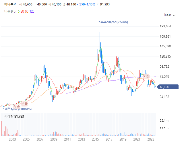 여행관련주대장주수혜주_하나투어