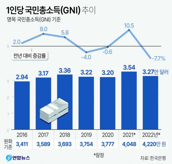 1인당 GNI소득 추이