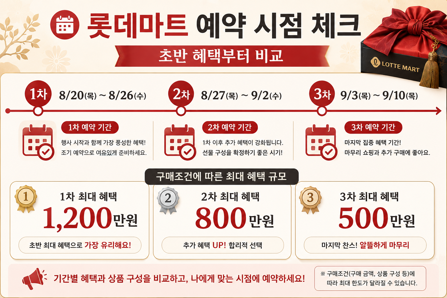 2026 롯데마트 추석 선물세트 사전예약 1차 2차 3차 기간별 혜택을 비교한 이미지