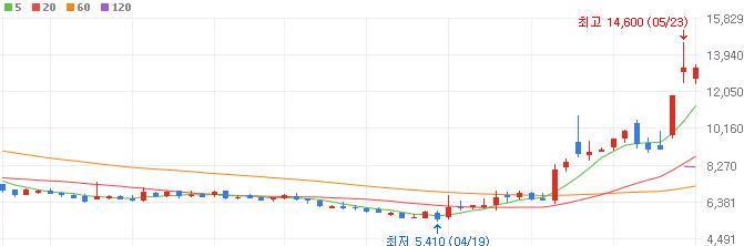 SOFC-관련주-한선엔지니어링-주가