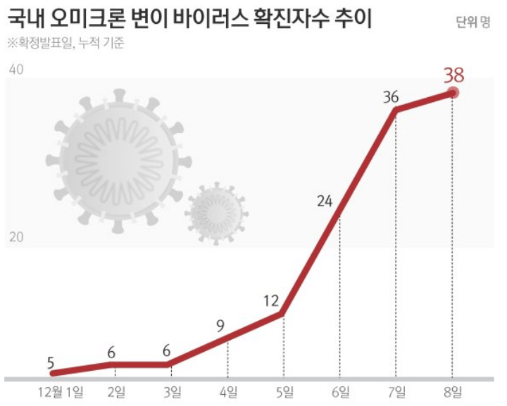 오미크론-확진자수-데이터-그래프