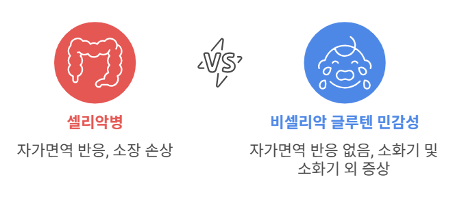 글루텐 불내증 종류