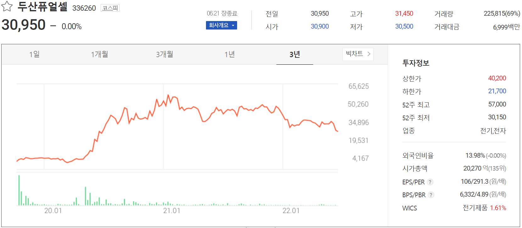 두산퓨얼셀 - 주가 정보(2022.06.21)