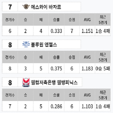 PBA 팀리그 1라운드 현재 순위 - 1라운드 8일차