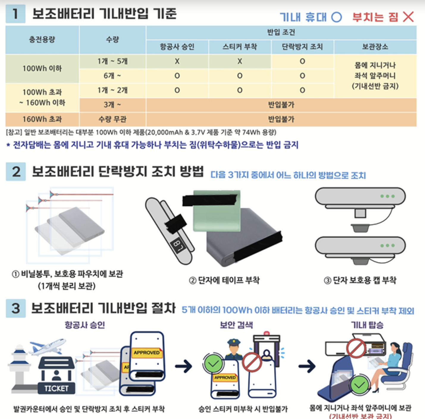 보조배터리 기내 선반보관 금지