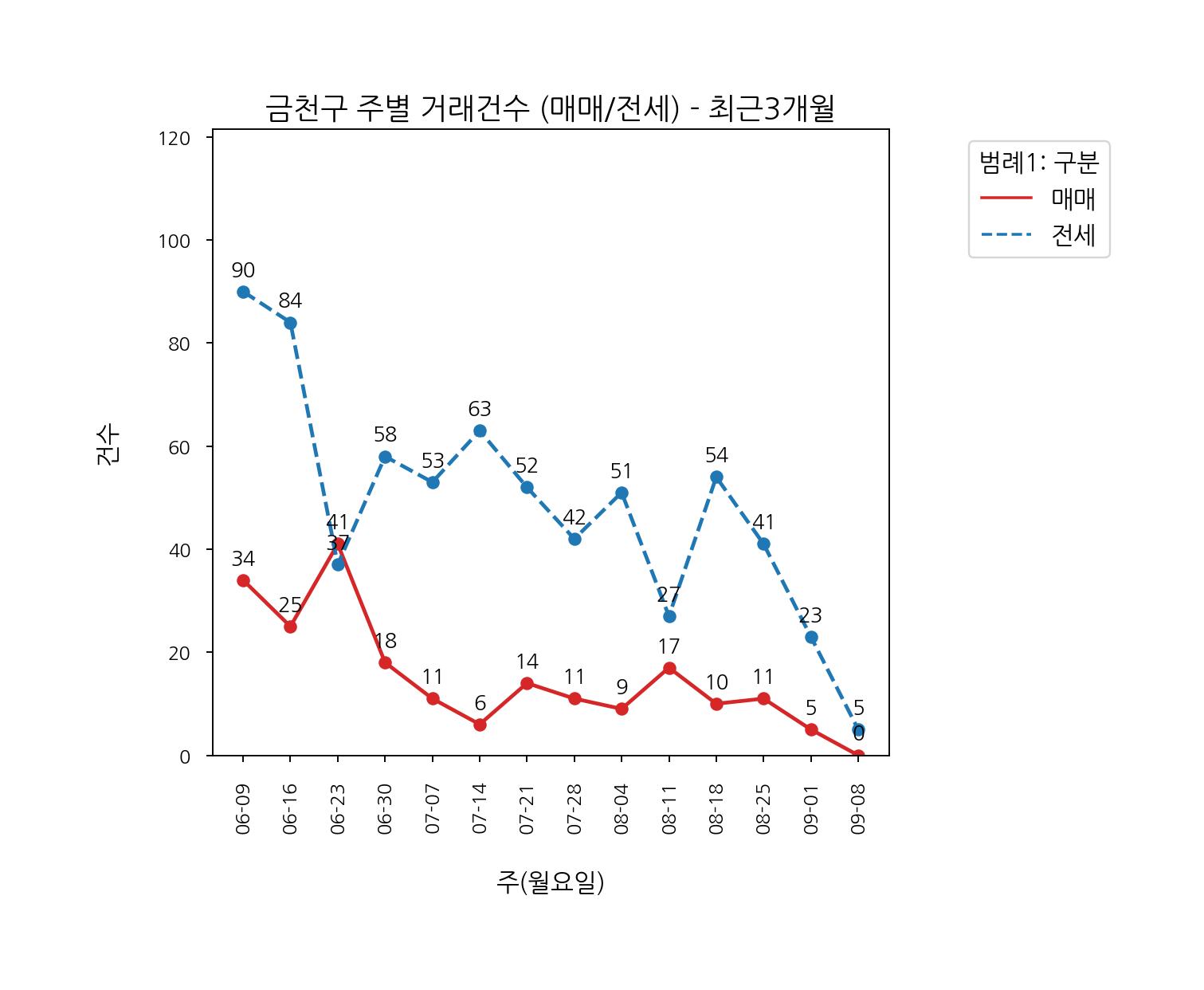 서울시 금천구 아파트 전세 매매