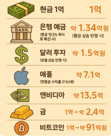 자산의 가치 상승