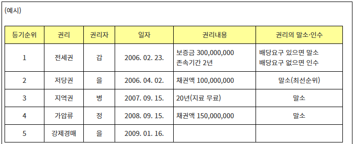 전세권 말소 예시