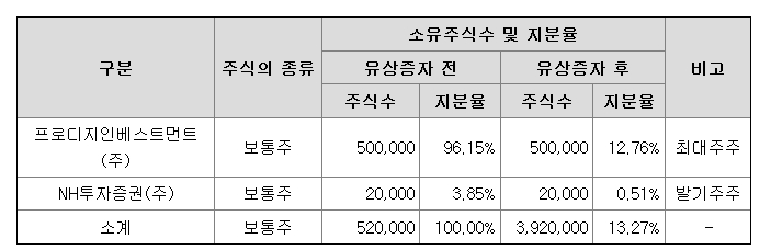 엔에이치스팩28호 상장일