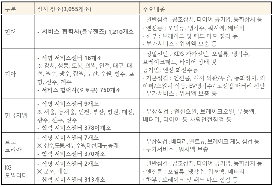 추석 연휴 자동차 무상점검 총정리: 현대&middot;기아&middot;르노&middot;한국지엠&middot;KG모빌리티 서비스 안내 관련 사진