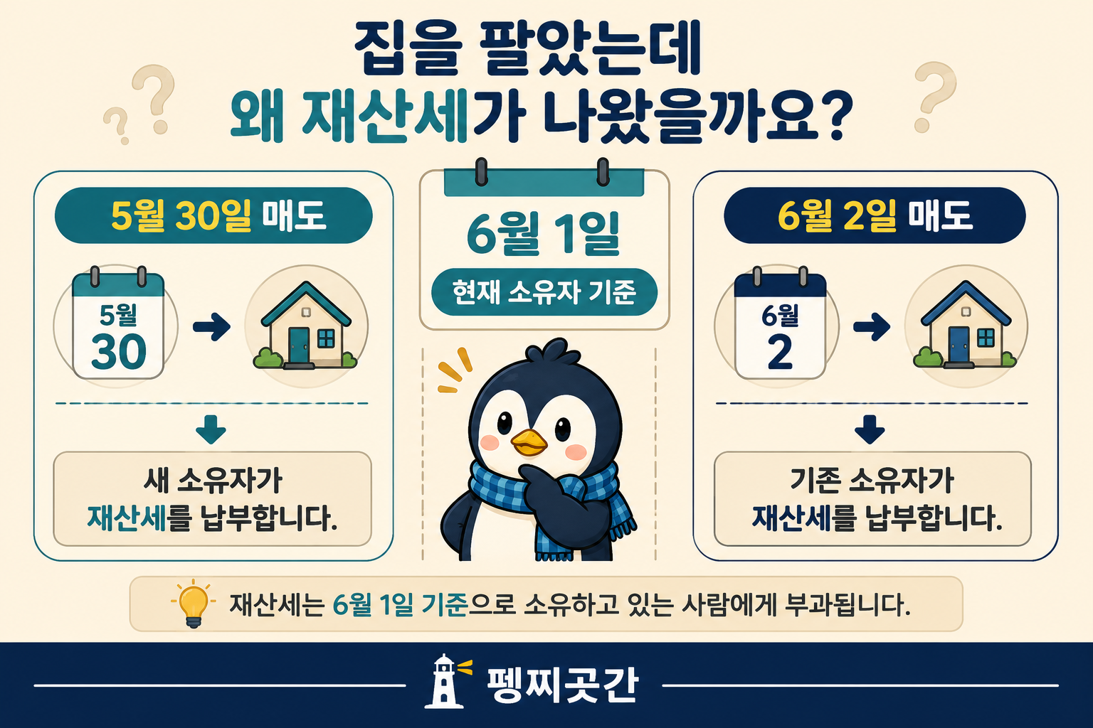 6월 1일 이전과 이후에 집을 매도한 사례를 비교해 재산세를 누가 내는지 설명하는 날짜 비교 이미지