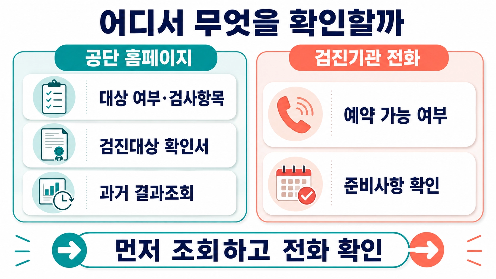 공단 홈페이지의 대상·확인서·결과조회와 검진기관 전화 확인 항목을 비교한 안내 이미지