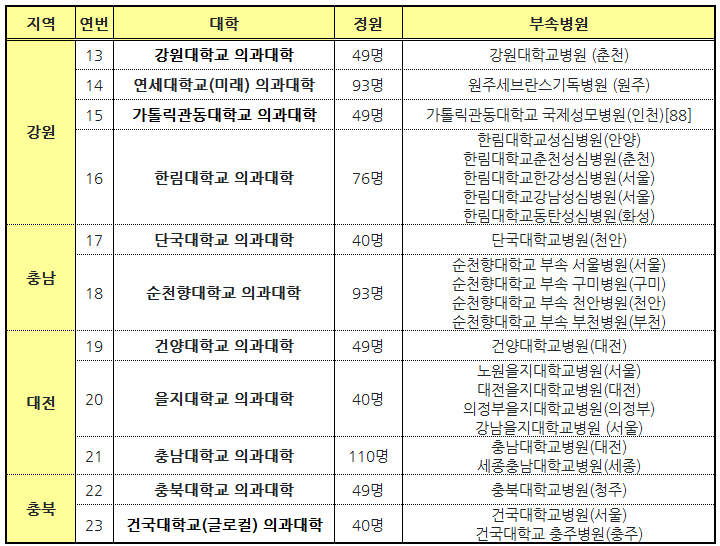 의과대학교-현황