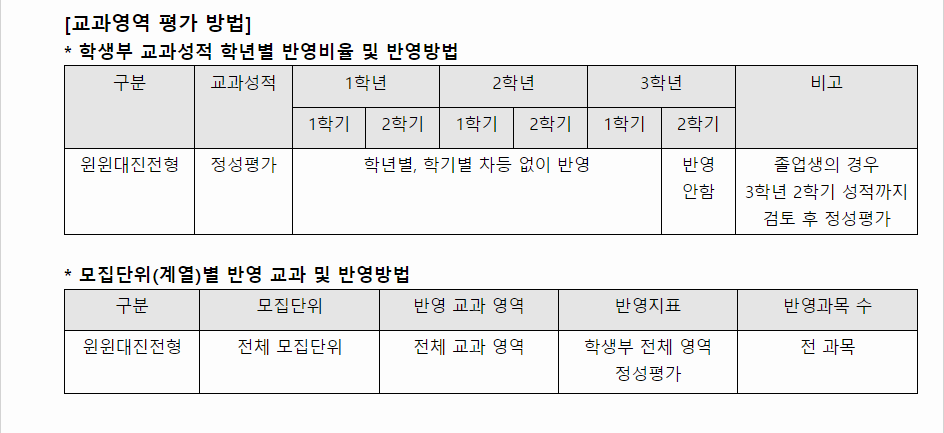 2024학년도 대진대학교 학생부종합전형 교과영역 평가 방법