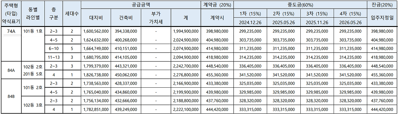 74㎡, 84㎡ 공급금액