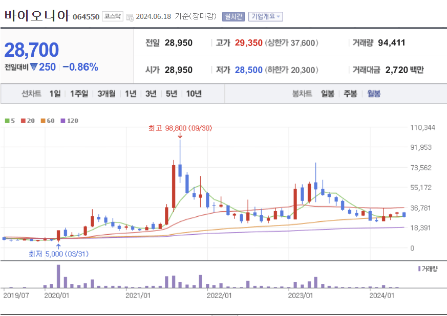 바이오니아 월봉차트